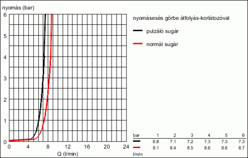 Grohe Silverflex zuhanygégecső 1,75 méter 28388 000 (28388000)