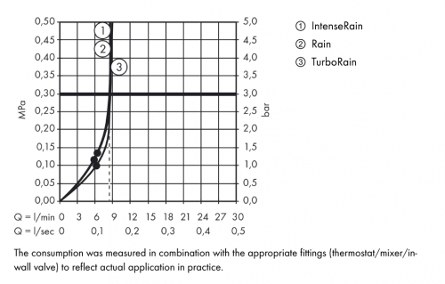Hansgrohe Croma Select S Vario kézizuhany, fehér/króm EcoSmart 9 l/perc 26803 400 (26803400)