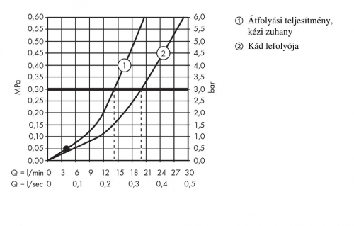 Axor Montreux kétkaros kádcsaptelep 16551 000 (16551000)