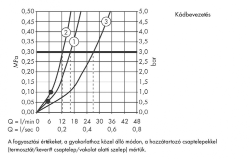 Hansgrohe AXOR Starck X Egykaros kádcsaptelep falsíkon kívüli szereléshez 10402000