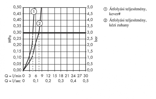 Hansgrohe Axor Citterio E bidette szett 36130 000 (36130000)