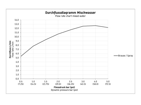 Duravit C.1 termosztátos zuhanycsaptelep C14220000010