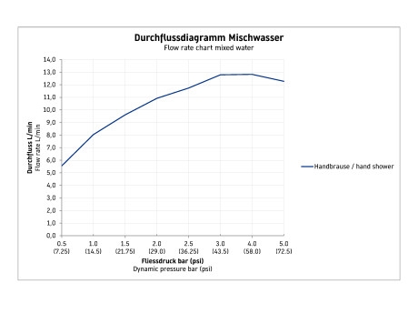 Duravit C.1 zuhanyrendszer C14280007010