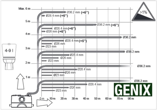 DAB GENIX COMFORT 110 szennyvíz átemelő szivattyú, hangszigetelt, 230V, 1WC+1csatlakozás (DAB_60165322)