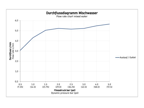 Duravit B.2 egykaros mosdócsaptelep M B21020001010