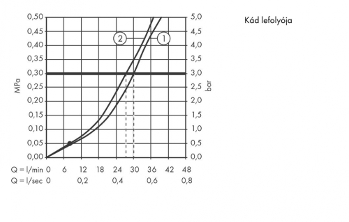 Hansgrohe Logis egykaros falsík alatti kádcsaptelep színkészlet 71409000